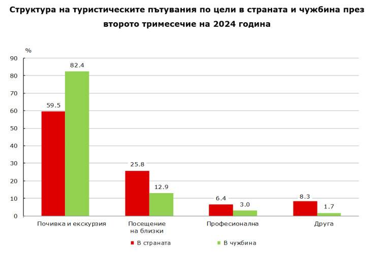 Структура на туристическите пътувания